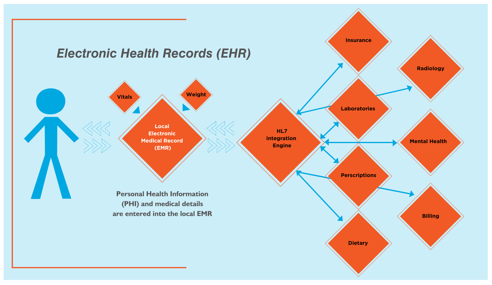 The Role Of HL7 In The Electronic Medical Record (EMR) Landscape